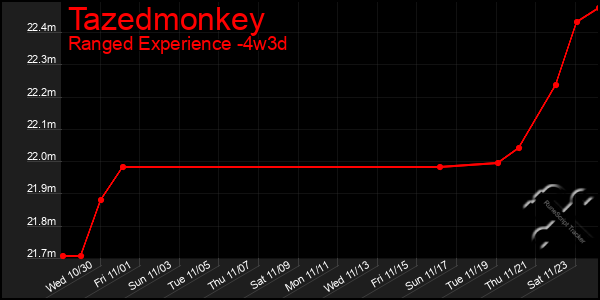 Last 31 Days Graph of Tazedmonkey