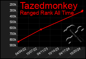 Total Graph of Tazedmonkey