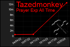 Total Graph of Tazedmonkey