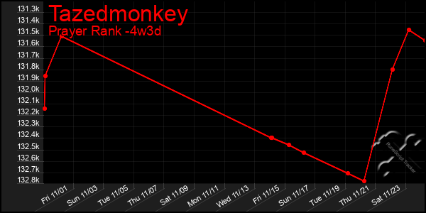 Last 31 Days Graph of Tazedmonkey