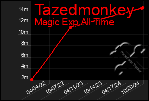 Total Graph of Tazedmonkey