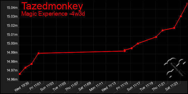 Last 31 Days Graph of Tazedmonkey