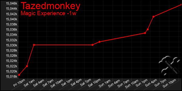 Last 7 Days Graph of Tazedmonkey