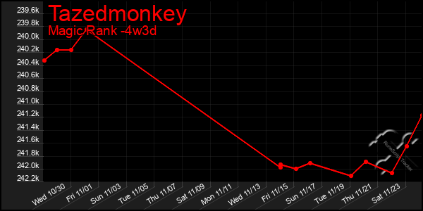 Last 31 Days Graph of Tazedmonkey