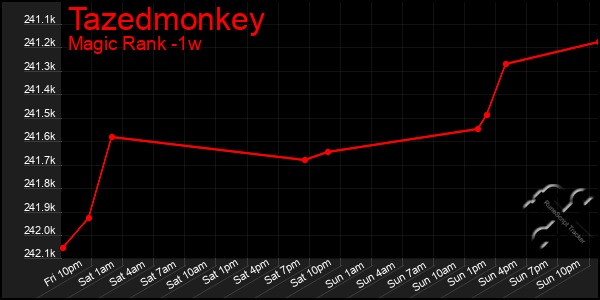 Last 7 Days Graph of Tazedmonkey