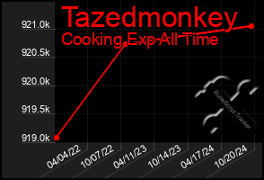 Total Graph of Tazedmonkey