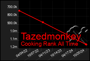 Total Graph of Tazedmonkey