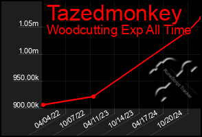 Total Graph of Tazedmonkey