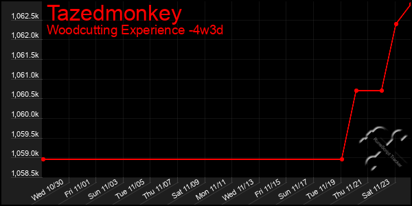 Last 31 Days Graph of Tazedmonkey