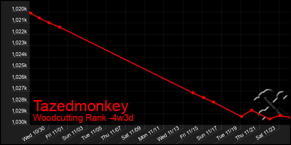 Last 31 Days Graph of Tazedmonkey