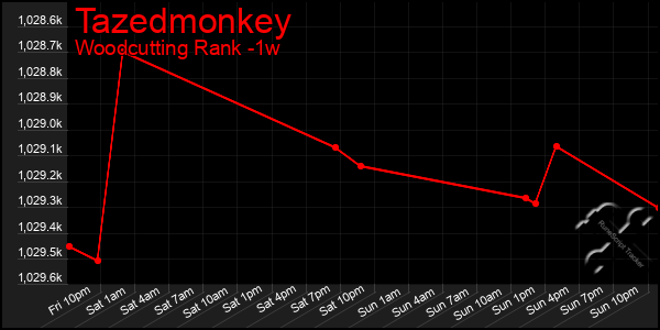 Last 7 Days Graph of Tazedmonkey