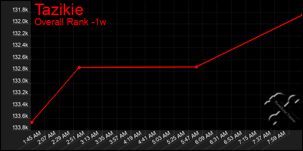 Last 7 Days Graph of Tazikie