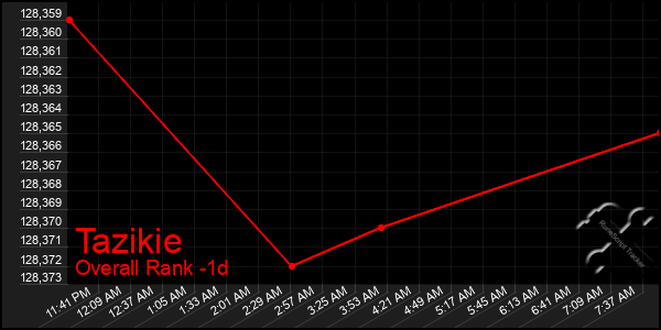 Last 24 Hours Graph of Tazikie