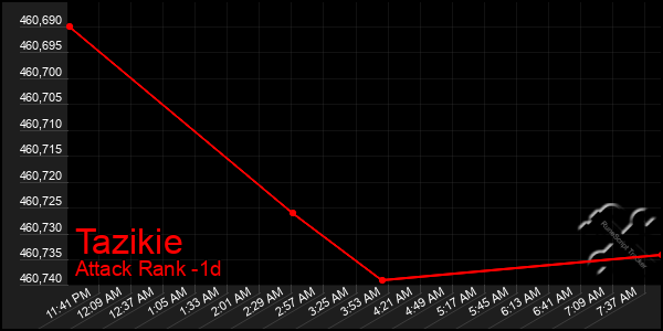 Last 24 Hours Graph of Tazikie