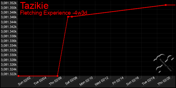 Last 31 Days Graph of Tazikie