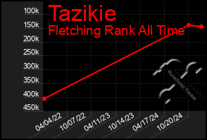 Total Graph of Tazikie