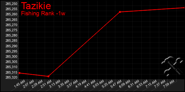 Last 7 Days Graph of Tazikie