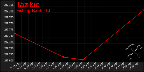 Last 24 Hours Graph of Tazikie