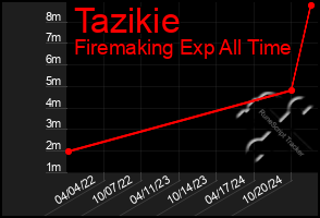 Total Graph of Tazikie