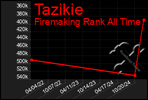 Total Graph of Tazikie