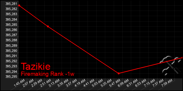 Last 7 Days Graph of Tazikie