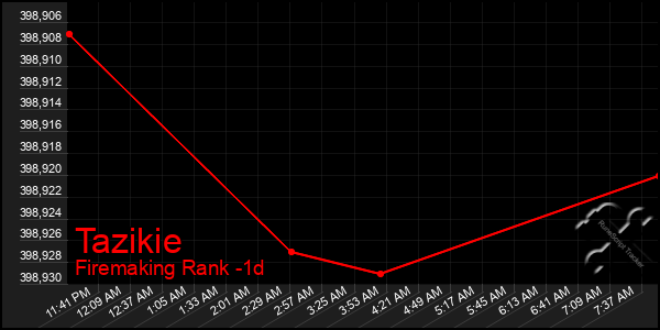 Last 24 Hours Graph of Tazikie