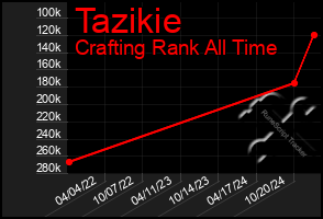 Total Graph of Tazikie