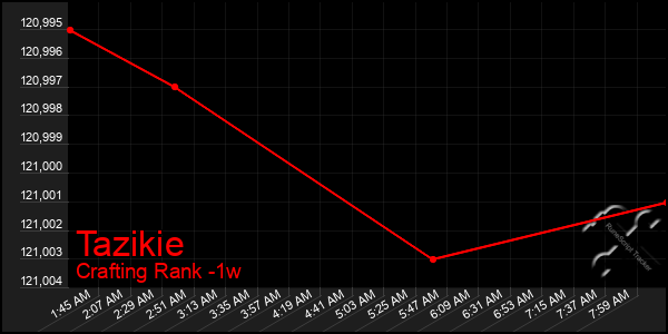 Last 7 Days Graph of Tazikie