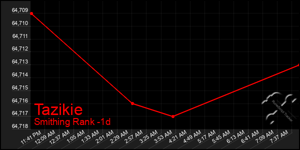 Last 24 Hours Graph of Tazikie