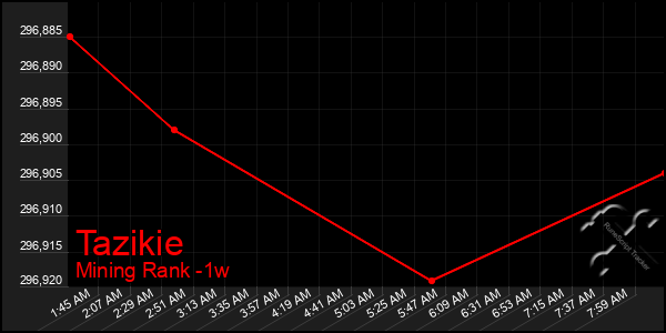 Last 7 Days Graph of Tazikie