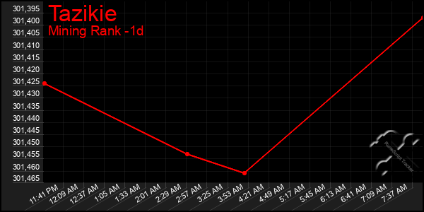 Last 24 Hours Graph of Tazikie