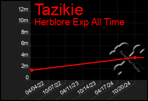 Total Graph of Tazikie