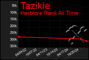 Total Graph of Tazikie