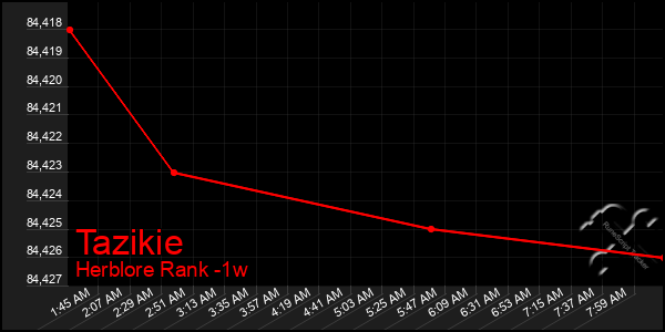 Last 7 Days Graph of Tazikie