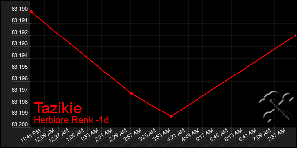 Last 24 Hours Graph of Tazikie