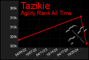 Total Graph of Tazikie