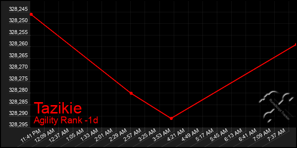 Last 24 Hours Graph of Tazikie