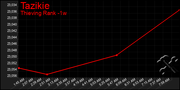 Last 7 Days Graph of Tazikie