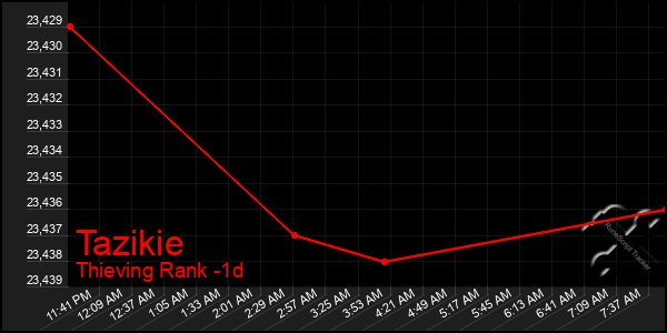 Last 24 Hours Graph of Tazikie