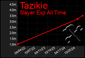 Total Graph of Tazikie