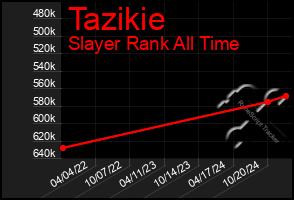 Total Graph of Tazikie