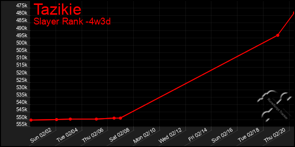 Last 31 Days Graph of Tazikie