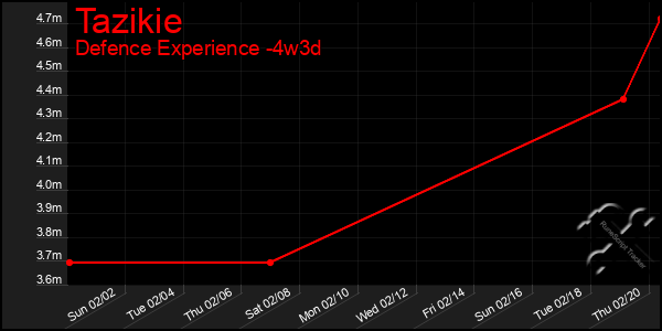 Last 31 Days Graph of Tazikie