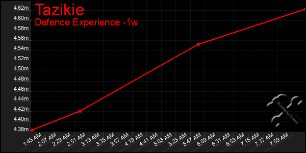 Last 7 Days Graph of Tazikie