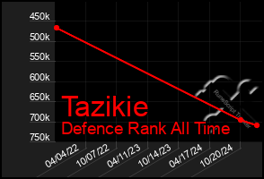 Total Graph of Tazikie