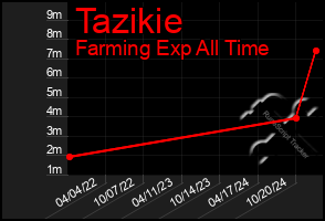 Total Graph of Tazikie