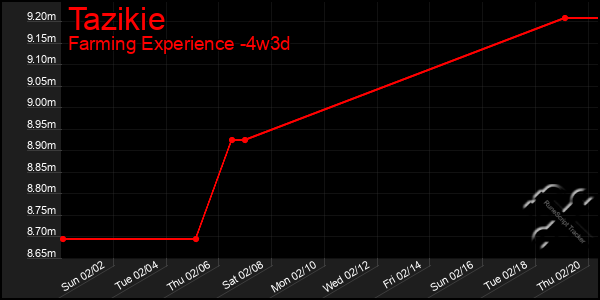 Last 31 Days Graph of Tazikie