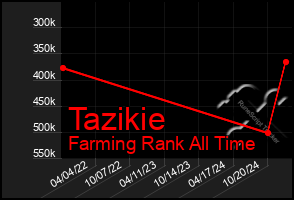 Total Graph of Tazikie