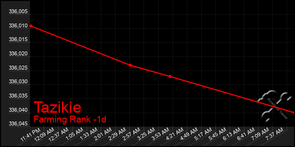 Last 24 Hours Graph of Tazikie