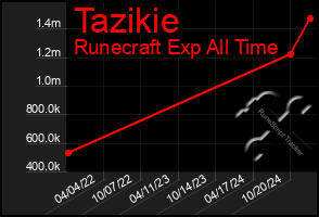 Total Graph of Tazikie